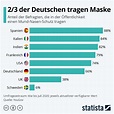 Infografik: 2/3 der Deutschen tragen Maske | Statista