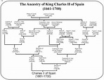 A l .m a. s a m ...: Arbol Genealogico de Carlos II de España