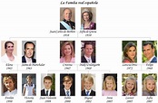 Familia real de España | Ressources éducatives ES & EN