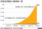 新冠疫情：全球確診人數突破一億 BBC圖表跟蹤疫情蔓延 - BBC News 中文
