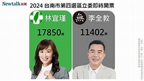 不斷更新》台南第四選區 林宜瑾得票數領先李全教 6400票