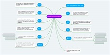 Reglas Complementarias | MindMeister Mapa Mental