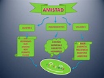 Amor y Amistad: Diferencias y Similitudes | Cuadro Comparativo