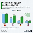 Infografik: Vermummen gegen das Coronavirus | Statista