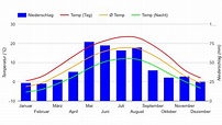 Best Time to Visit Czech Republic (Climate Chart and Table)