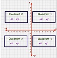 Graph Quadrants and the Method to Read Points With Quiz/Game - Maths ...