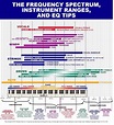 The Frequency Spectrum, Instrument Ranges And EQ Tips | - Music Crowns