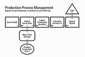 Production Process Management - The Manufacturing Connection