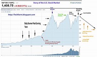 The Tech Farm: Story of U.S. Stock Market in One Chart, 1975 to 2035