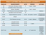 Timeline of Paul's Letters and Missionary Journeys Chart