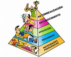 ¿Qué es la pirámide de Maslow? Necesidades básicas, conceptos y ...