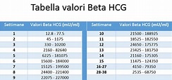 quali sono i valori beta hcg in gravidanza