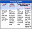 COVID-19 Information & Updates / CDC Guideline Changes & Upcoming COVID ...