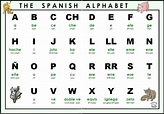 Letters of the Spanish Alphabet - Wanderlust Spanish
