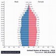 Population of United States of America 2024 - PopulationPyramid.net