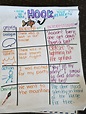 Third grade anchor chart Writing Hooks Introduction | Third grade ...