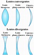 Lentes. Classificação das lentes - Brasil Escola