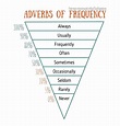 Adverbs frequency chart | Adverbs, English vocabulary words, Learn ...