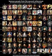 The most famous historical figures of the second millennium by decade, according to Wikipedia ...