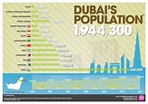 Ludovic Morgane Abu Dhabi: Evolution de la population aux Emirats