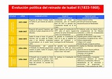 Evolución política del reinado de Isabel II (1833