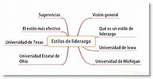 Los estilos de liderazgo: Universidad de Michigan - Platzi