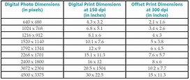 Pixel DPI Conversion Chart | Photo dimensions, Digital photo, Pixel