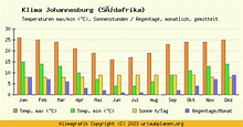 Klima Johannesburg / Südafrika - Klimatabelle Johannesburg Klimadiagramm