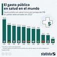 Gasto público de salud en el mundo: Chile sólo gasta un 5,2% de su PIB ...