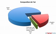 Composition de l’air | ScienceJunior.fr