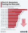 Chart: The U.S. Recessions Costing the Most Jobs | Statista