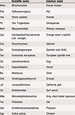 List of scientific and common names | Download Table