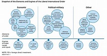 The Liberal International Order – a health check | World Economic Forum
