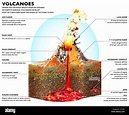 Sección de un volcán, el esquema estructural y la sección del terreno ...