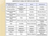 Aristotle on intellectual virtues and vices list - rusaqly