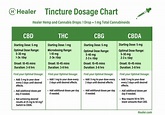 Tincture Dosage Guide for THC, CBD, CBG & CBDA Tinctures - Healer