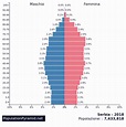 Popolazione: Serbia 2018 - PopulationPyramid.net