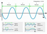 Period and Frequency - Labster Theory