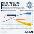 Chart: World Population Reaches 8 Billion | Statista