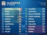 Serie A, la classifica e tutti i verdetti | Giornalettismo
