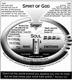 discerning the voice of god body mind soul diagram | Bible study ...