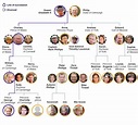 Royal Family tree and line of succession | Royal family trees, English ...