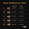The Only Steak Temperature Chart You’ll Need | Steak School