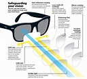 The Difference Between UV Protection and Polarized Sunglasses ...
