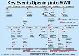 Timeline and Quick Facts of World War 2