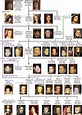 Habsburg Dynasty (abridged) Family Tree. | European royal family tree ...