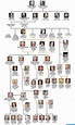 Royal Family Tree 1819 To 2019 - Anish Akhtar