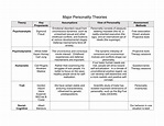 Major Personality Theories Chart