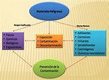 Materiales Peligrosos: Mapa conceptual