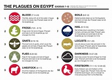 Printable 10 Plagues Of Egypt